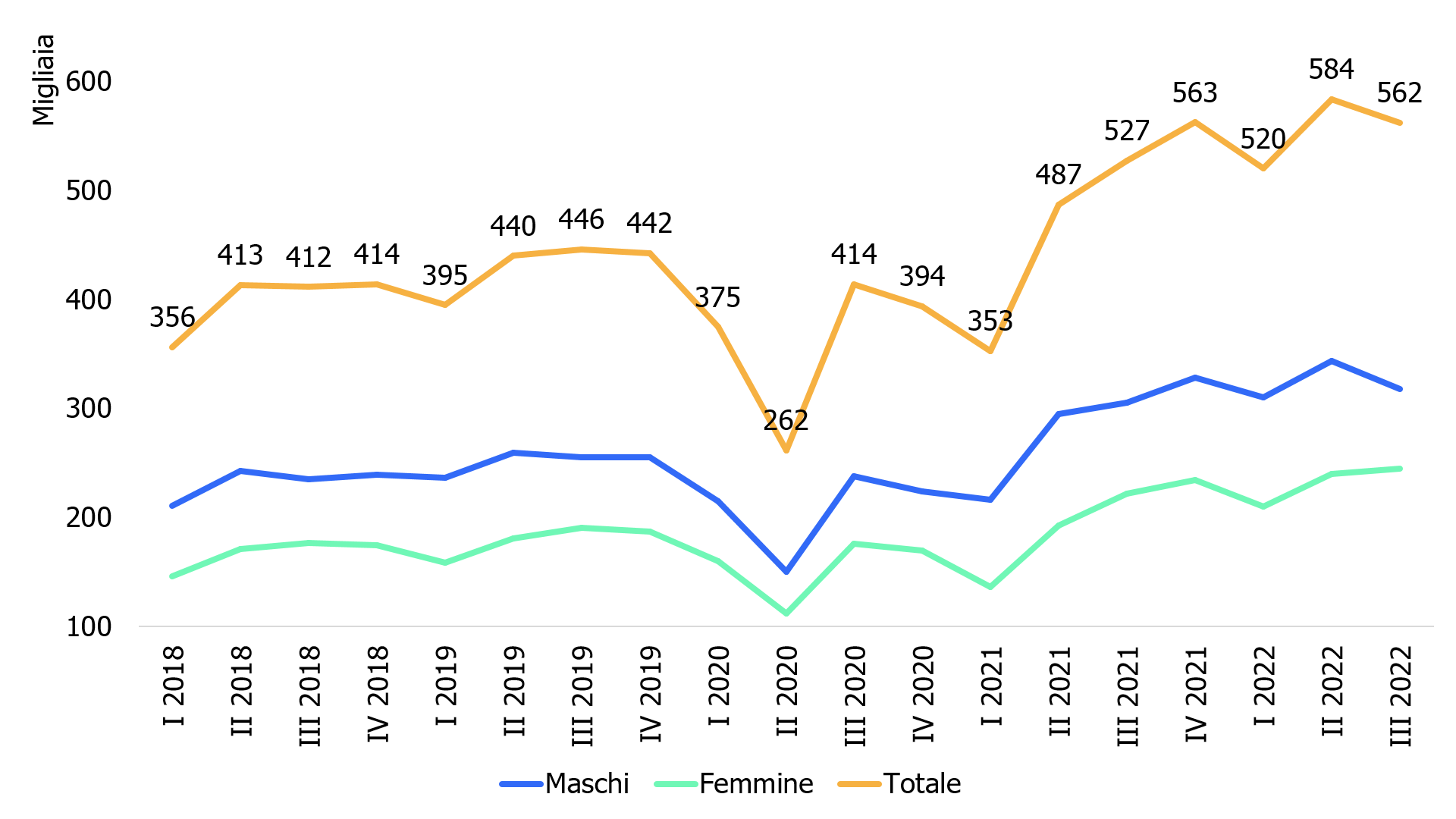 Grafico rapporti di lavoro cessati per dimissioni. I Trimestre 2018 - III Trimestre 2022 (valori assoluti).